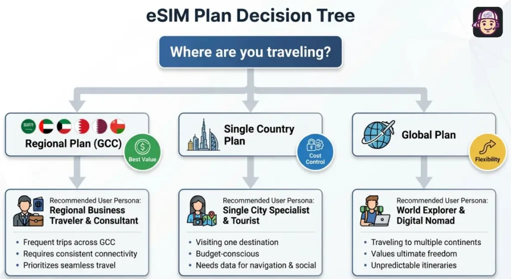 Decision Tree of Middle East eSIM