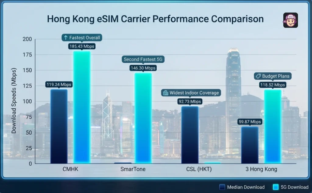 Hong Kong eSIM Carrier Performance