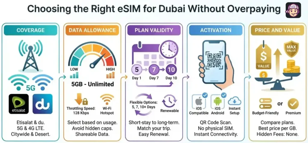 How to Choose an eSIM for Dubai