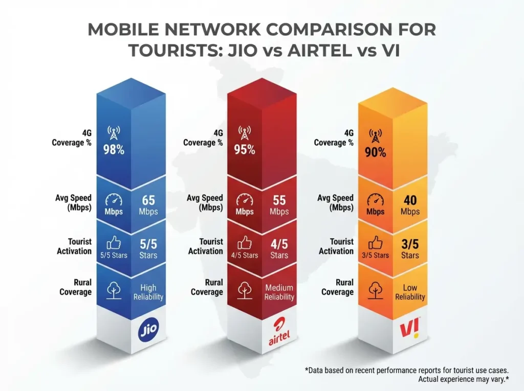 India's Mobile Networks for Tourists