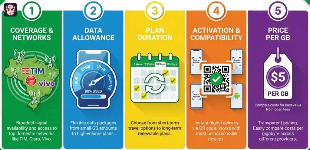 Key Points for Choosing Brazil eSIM