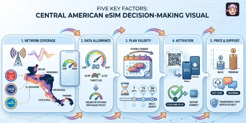 Key Points to Choose an eSIM for Central America