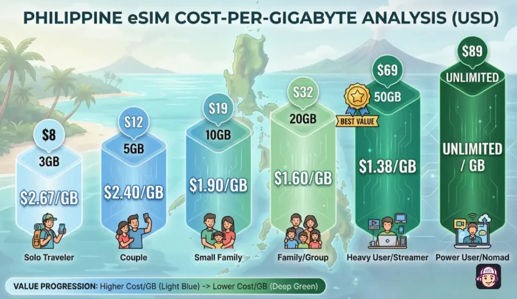 Philippines eSIM Cost-Per-GB Analysis
