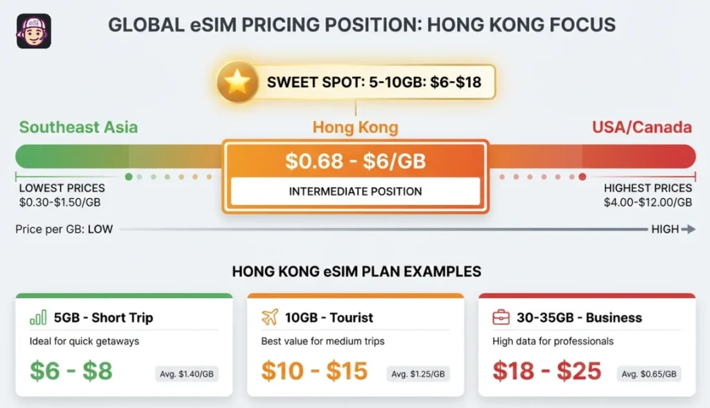 Pricing of Hong Kong eSIM