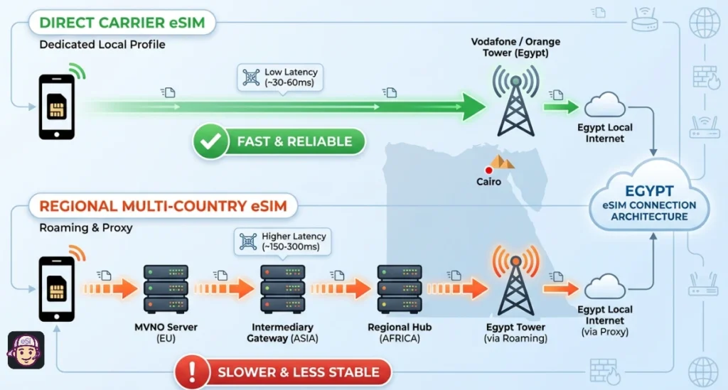 Reliable eSIM for Egypt
