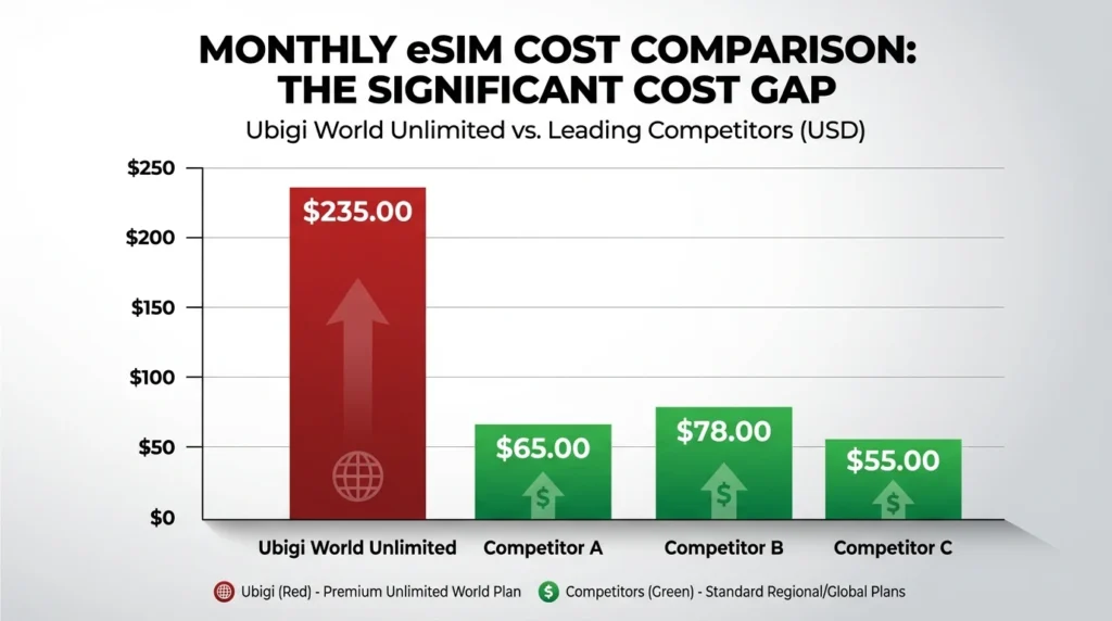 Setbacks of Ubigi Recurring Plan