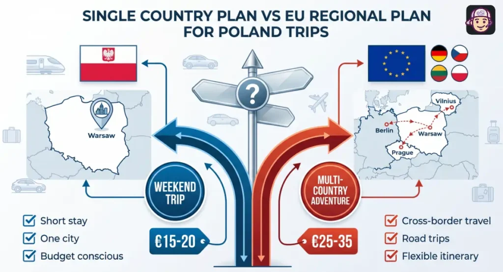 Single Country Plan VS EU Regional Plan for Poland Trips