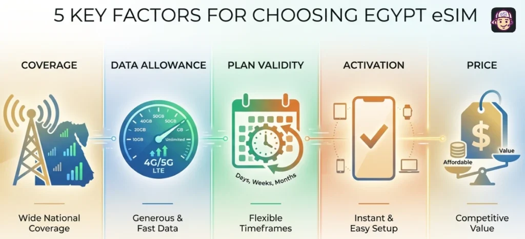 Steps to Choose an eSIM for Egypt