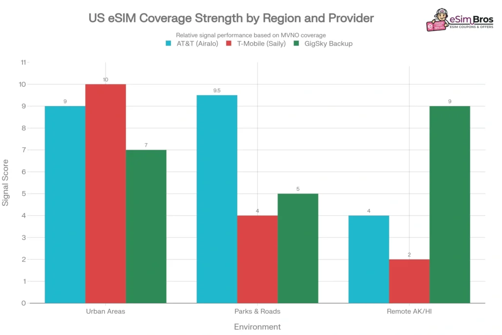 US eSIM Coverage Strength