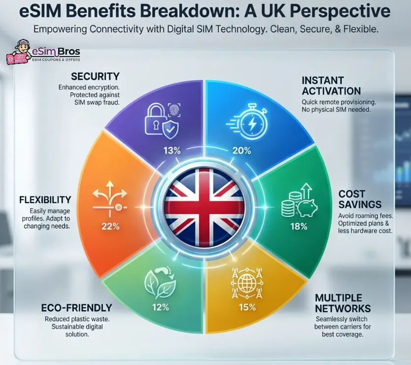 eSIM for UK