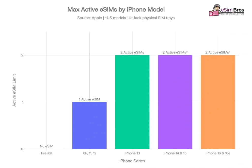 eSIMs compatibility by iPhone