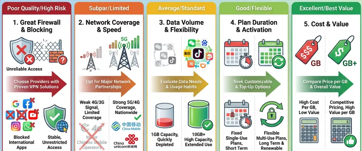 Steps to Choose an eSIM for China