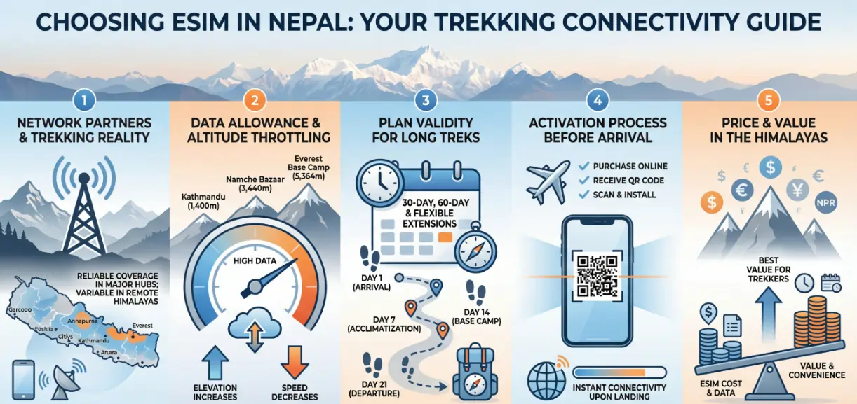 Steps to Choose an eSIM for Nepal