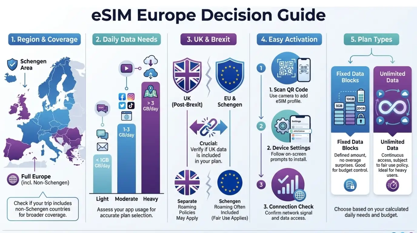 eSIM Europe Decision Guide